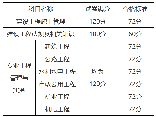 历年山东二级建造师合格标准