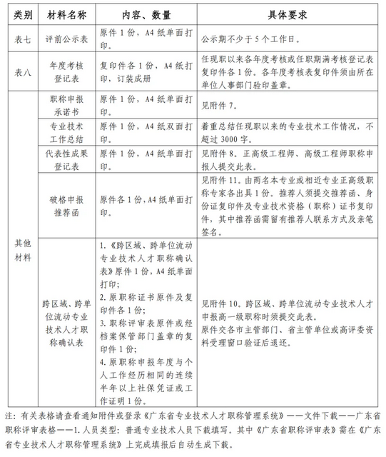 一篇了解! 广东省建筑工程职称申报最新要求!!!g