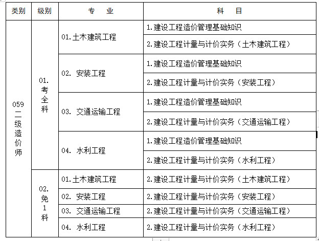 2024年报考一级建造师考哪些科目